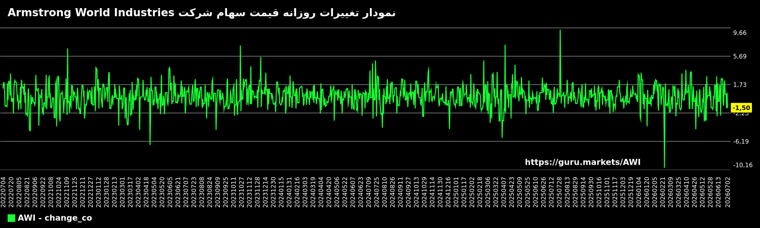 نمودار تغییرات روزانه قیمت سهام شرکت Armstrong World Industries